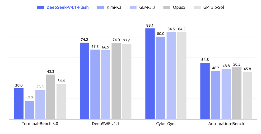 DeepSeek V4.1 Flash agentic benchmark comparison chart from DeepSeek Newsroom