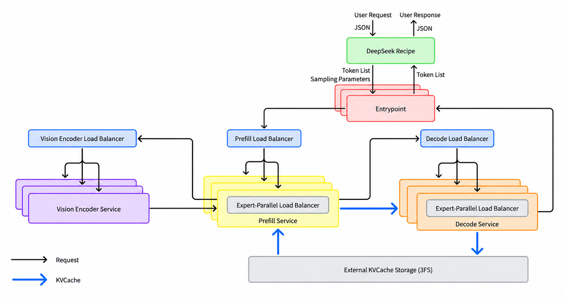 DeepSeek V4.1 Flash inference system architecture diagram from the DeepInfer repository